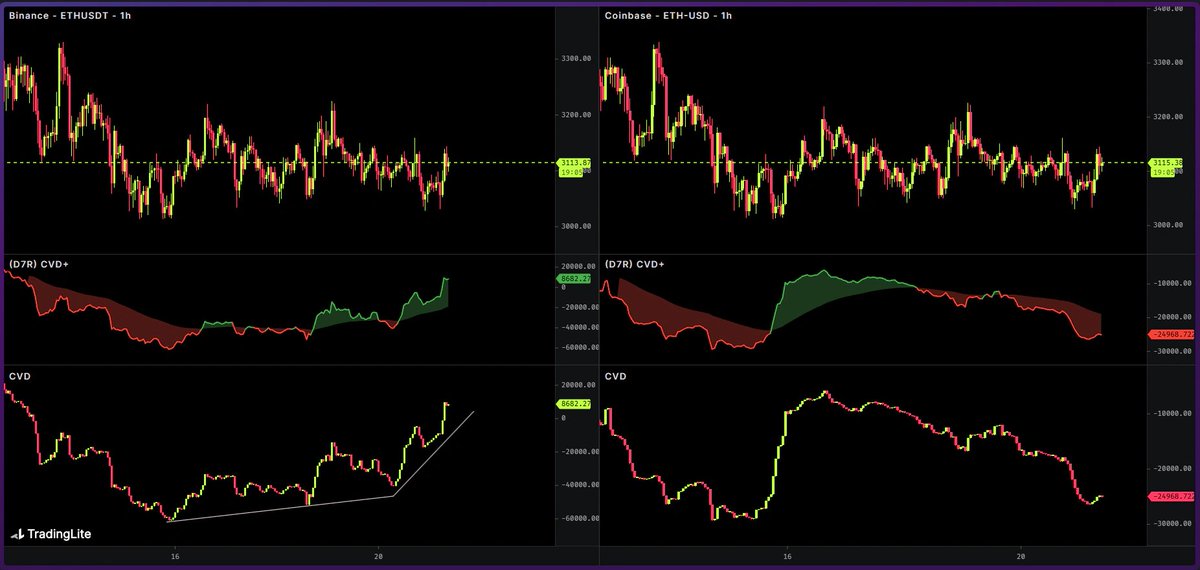 - Ethereum Spot Güncel

Ether tarafında Coinbase satıcılı ve negatif kalmaya devam ederken, Binance alıcı konumda.

Ether'de 3,000-3,100 aralığında alımlar gözle görülür bir şekilde mevcut. Binance, hacimsel olarak daha etkili olduğu için Binance tarafının spot alımda olması her