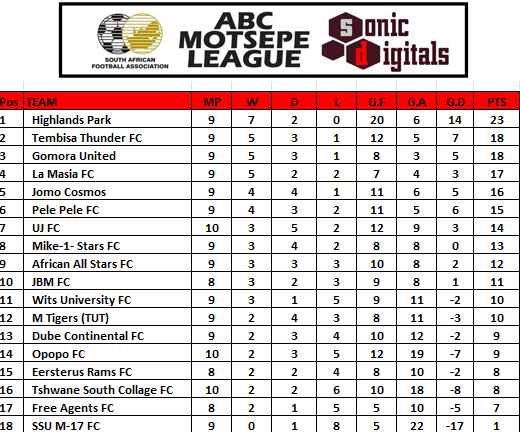 Gauteng ABC Motsepe League results and updated table

20 November 2024
Highlands Park 1-0 La Masia FC
Tshwane South College FC 1-3 University of Johannesburg FC