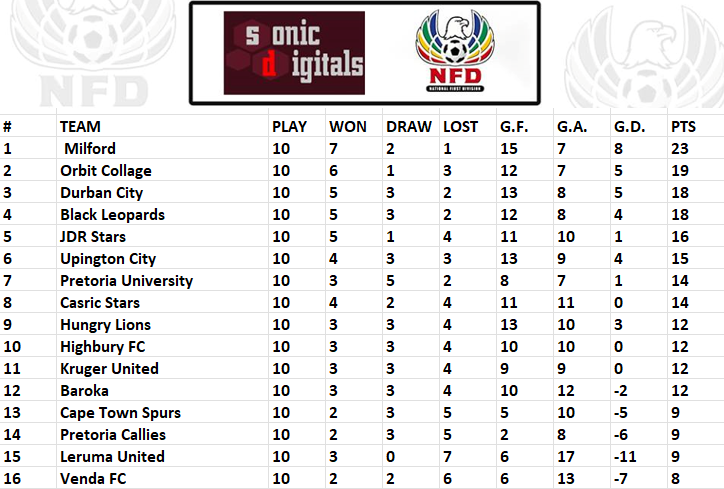 Motsepe Foundation Championship results and updated table

Hungry Lions FC 3-0 Casric Stars