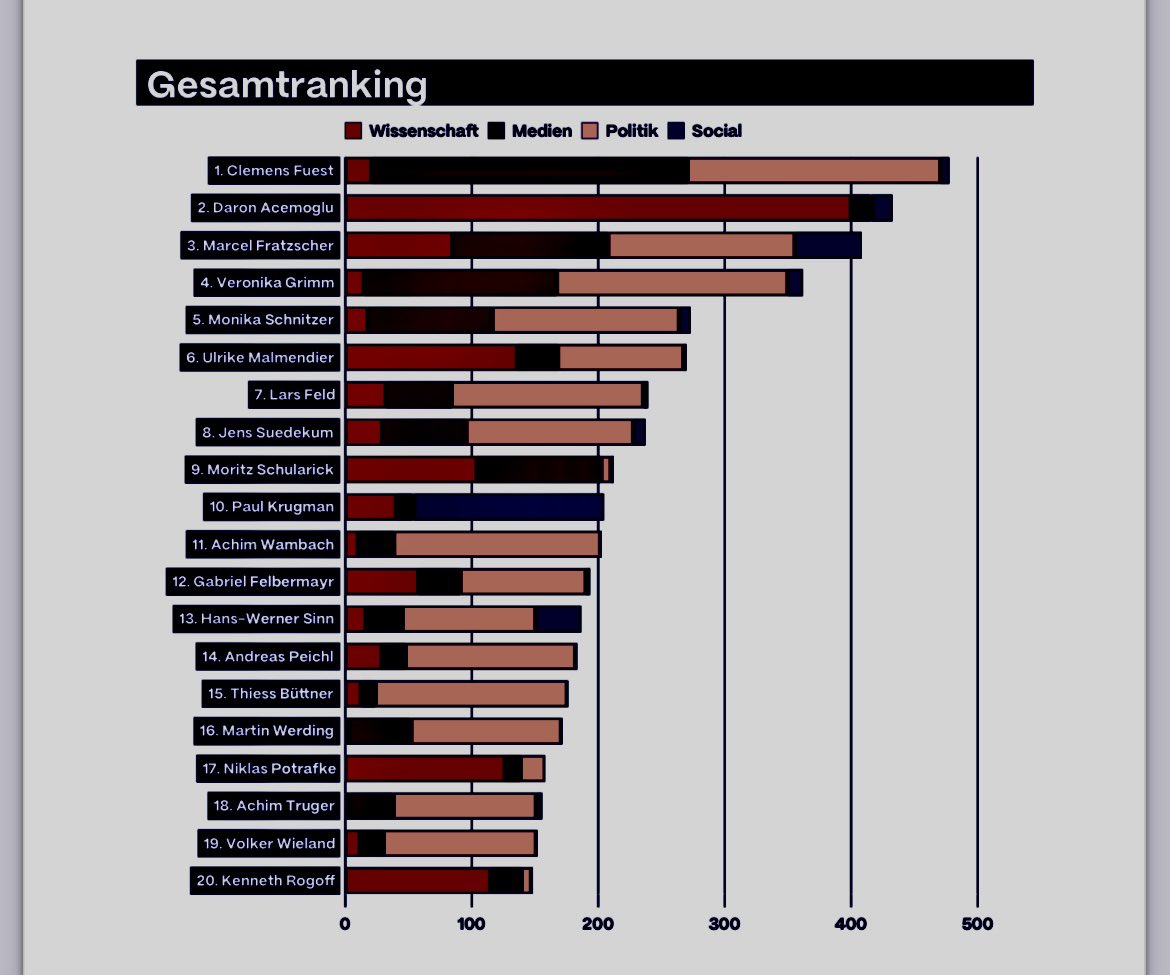Jens Südekum tweet media