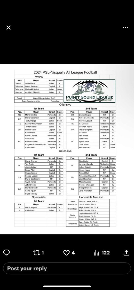 hbuns44's tweet photo. Honored to be named first team all PSL-Nisqually defensive back.
@Seahawks_PHS @PenHSathletes https://t.co/Jk96Yde5XF