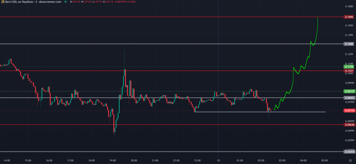 trader1sz's tweet photo. $BERT https://t.co/1Ws9WHYR7E