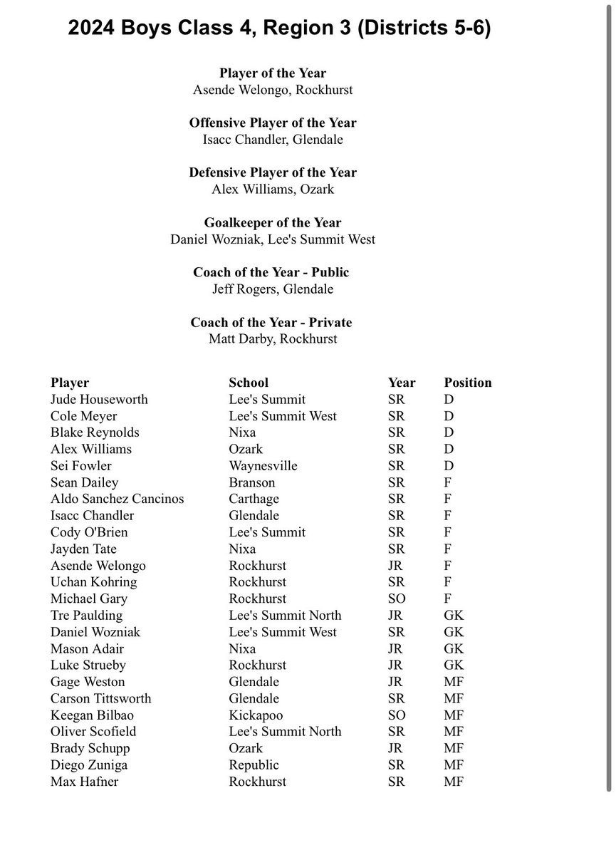 Incredibly grateful to be selected to the All Region Team