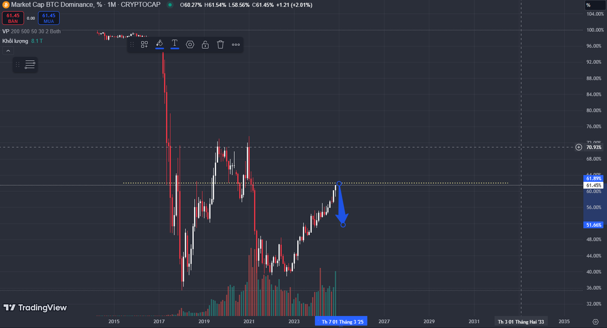 ChatNBNB's tweet image. Thôi được rồi, down thôi #BTCDOMINANCE