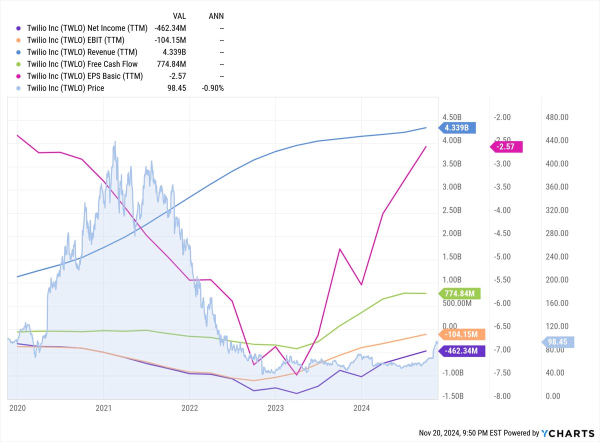 cperruna's tweet image. Is $TWLO waking up?

The fundamentals are improving, but key metrics are still negative: EPS, net income and EBIT).

It's still 77% off highs so overhead resistance will be a challenge.

No position.