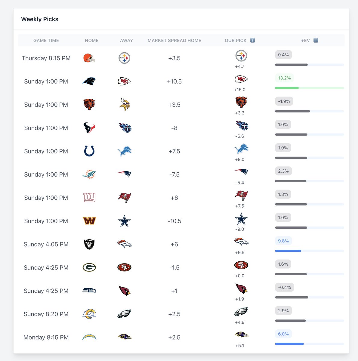 BetBenchmarks's tweet image. First look at NFL Week 12 Picks ATS 

KC, DEN, BAL highest +EV picks