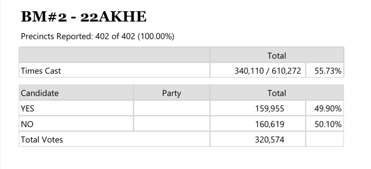 We may not be married anymore but I am still so unbelievably proud of Juli Lucky and the incredible work she and her team did to save Ranked Choice Voting in Alaska!  What a rockstar!