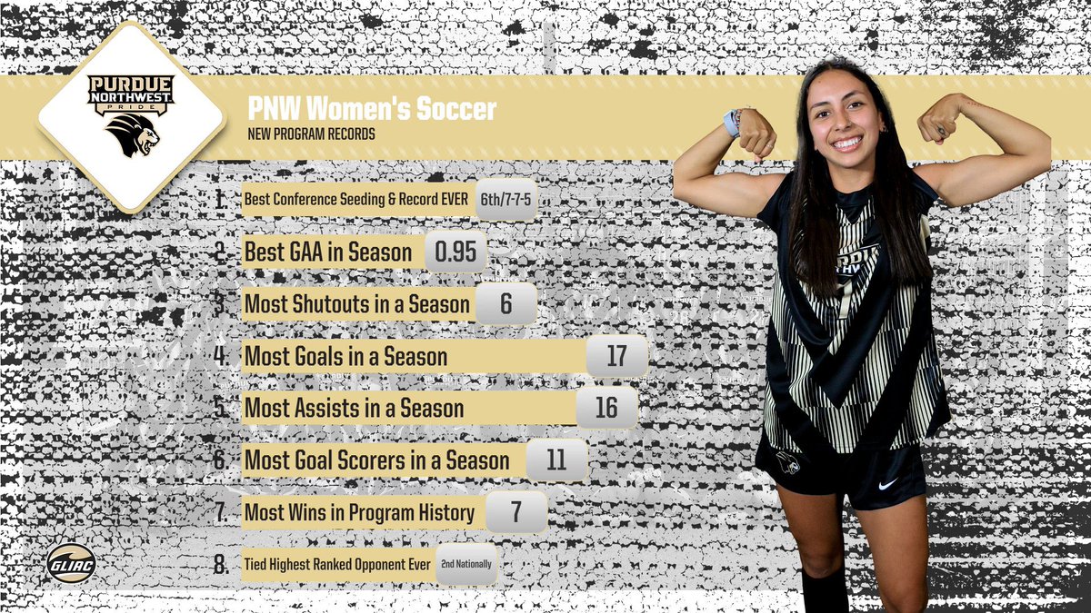🚨NEW PROGRAM RECORDS FROM A RECORD SETTING SEASON❗️ 
Also:
1. We are only in our 8th season NCAA D2 level
2. It was the programs FIRST time being regionally ranked (for multiple weeks)
3. We averaged starting 9-10 underclassmen
4. We return 8 different goal scorers next season