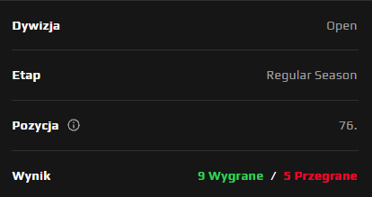PAIN21cs's tweet photo. Wygrywamy nasz ostatni mecz w lidze ESEA Open z bilansem 9-5 i prawdopodobnie zagramy w play-offach🔥🔥🔥
Play-offy mamy zagwarantowane również w lidze ARRMY, gdzie wygraliśmy 8 z 10 naszych spotkań 

Jestem dumny jako kapitan z całej drużyny 🫡

#CS2 #ESEA #ARRMY #TeamPerun https://t.co/1slloT1tcV