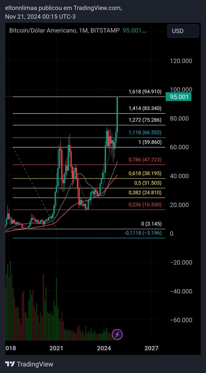 EltonnLimaa's tweet photo. #Bitcoin 95K https://t.co/ypygo99vUX