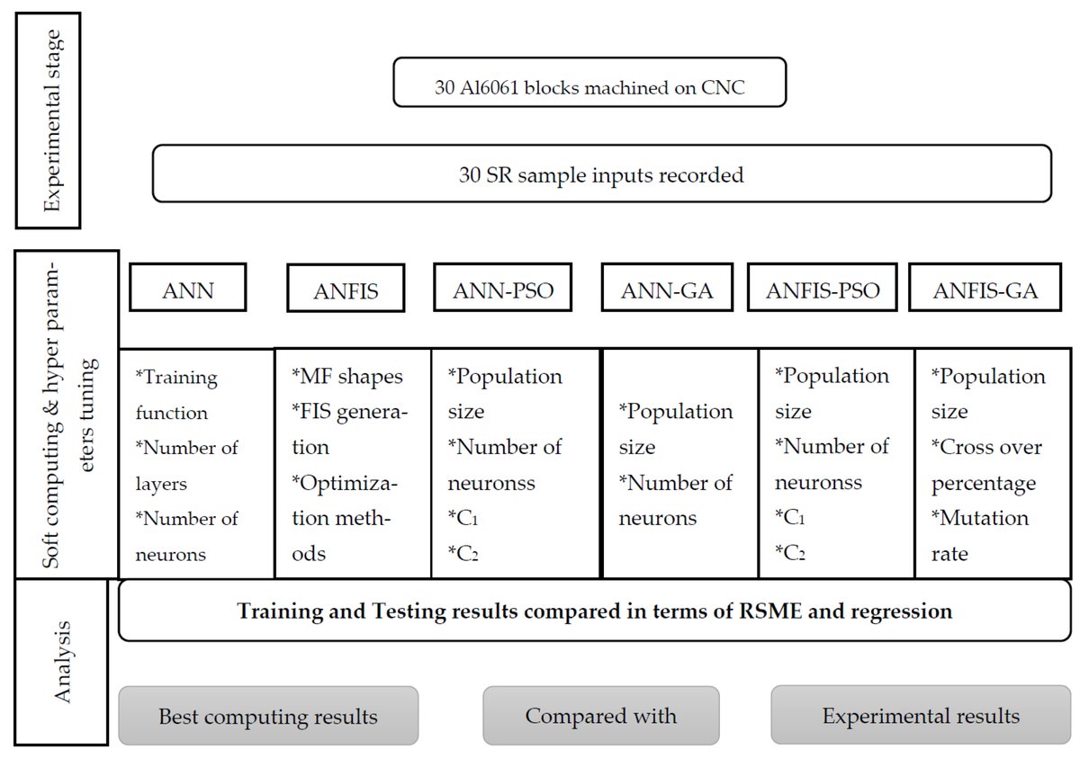 Applsci's tweet image. 🔥 Read our Highly Cited Paper
📚 Prediction Analysis of Surface Roughness of Aluminum Al6061 in End Milling CNC Machine Using Soft Computing Techniques
🔗 mdpi.com/2076-3417/13/7…
👨🔬 by Serge Balonji et al.
#artificialneuralnetwork #CNCmachine
@go2uj
