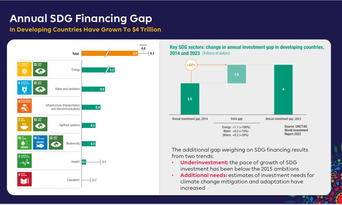SanyuktaSam1's tweet image. ➡️Only 17 % of #SDGs are on track; 34% regressing;  51%stagnant  

➡️$4.4 trillion is the annual investment gap in financing #SDGs

➡️Discussed-GlobalSouth must collaborate on SDGs with civil servants from Asia-African countries 

My #SDGIndiaIndex #MultidimensionalPoverty Index