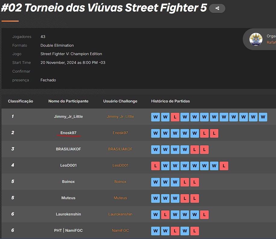 EnoqueMendes1's tweet photo. Faz tempo que não uso esta rede social, mas acho que hoje vale a pena registrar uma coisa. Depois de mais de um ano sem competir em nenhum FG, local ou online, participei do Camp de SF5 do @RafaHora86 e fiquei em segundo lugar. Foi muito divertido! xD https://t.co/NgiVVStwSF