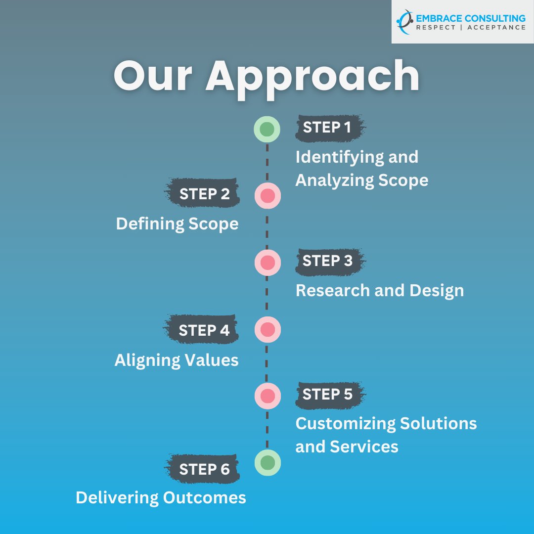EmbraceConsult's tweet image. From strategy to success in 6 steps! 

🚀 We analyze, align, and customize solutions that deliver real results. 

Ready to transform challenges into opportunities? Let’s make it happen! 💡 

#BusinessGrowth #TransformWithEmbrace #StrategicSolutions #InclusiveWorkplace