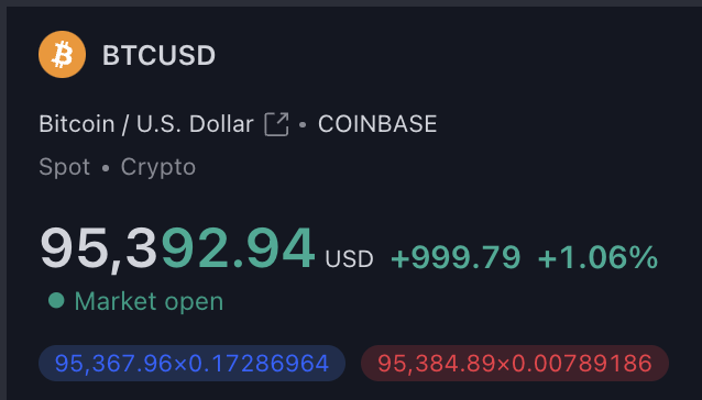 Investanswers's tweet photo. 🚀 We made it - bye bye 95K! 💸 
LFG Team #Bitcoin - to the moon! 🌙
#CryptoWins #BitcoinTo100K https://t.co/XfXzwKKrBq