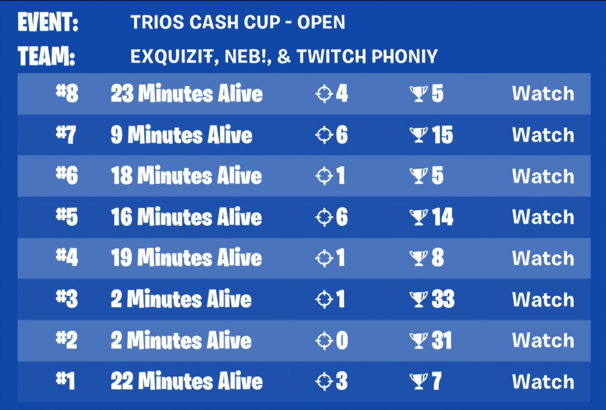 Unlucky tourney. Teamare pc was lagging all tourney and couldn't play last two games.
Locking in for Chapter 6.