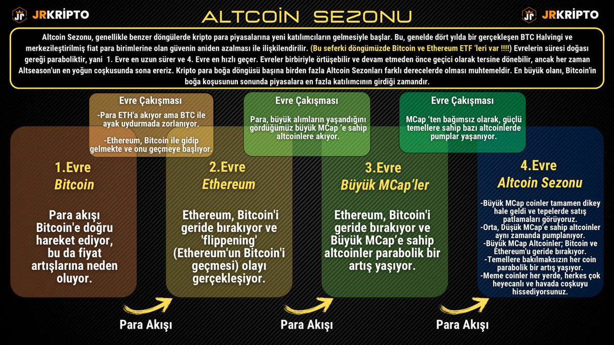 JrKripto's tweet photo. Herkese günaydın gün daha aydınlanmadan işe giden tüm emekçilere Allah bol kazançlar versin okullarına giden çoçuklarımıza Allah zihin açıklığı versin.

Bitcoin 95.860$ seviyesine ulaşarak an itibariyle tekrar rekor kırdı!

Bitcoin tüm Altcoin’lerin gözünün önünde rallisine devam ediyor. “Benim Altcoin’im yükselmiyor” diyenler çok azıcık daha sabır edin. Ah vah etmek yerine sevinin!

Çünkü bu süreç, piyasa döngüsünün bir parçasıdır. Boğa döngülerinin 1. Evresi gerçekleşiyor. Her zaman ilk önce boğa sahnesine Bitcoin çıkar!

Ardından Ethereum devreye girer. Tüm marketi domine eder. Altcoin’lerin amiral gemisidir $ETH şu anda BTC/ETH paritesi tarihi diptedir. Ethereum yükselişi ile BTC dominansı azalır ve Altcoin’lere alan açılır!

İşte o zaman yaşanır Altcoin boğa piyasası.

Bugün bayram edin Bitcoin yükselebildiği yere kadar yükselsin ki çok büyük bir Altcoin sezonu yaşayalım.

YOLU BİLİYORUM!