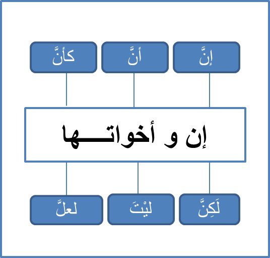 ✔️ كان وأخواتها 
✔️ إن وأخواتها 

ماذا تفعل إذا دخلت على الجملة الاسمية ⁉️ 
#الرخصة_المهنية #الرخصة_المهنية_عام #الرخصة_المهنية_التربوي_العام