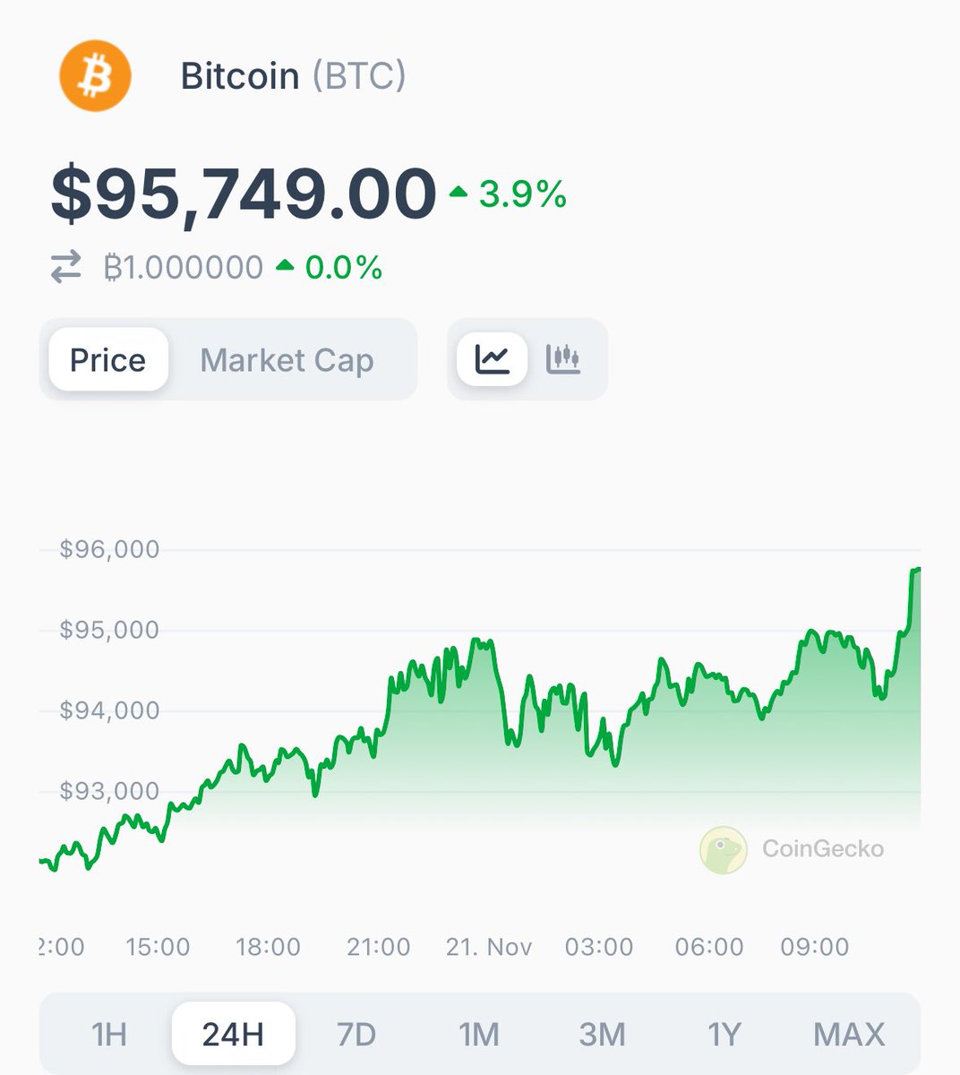 JUST IN: #Bitcoin hits a new all-time-high of $95,749.