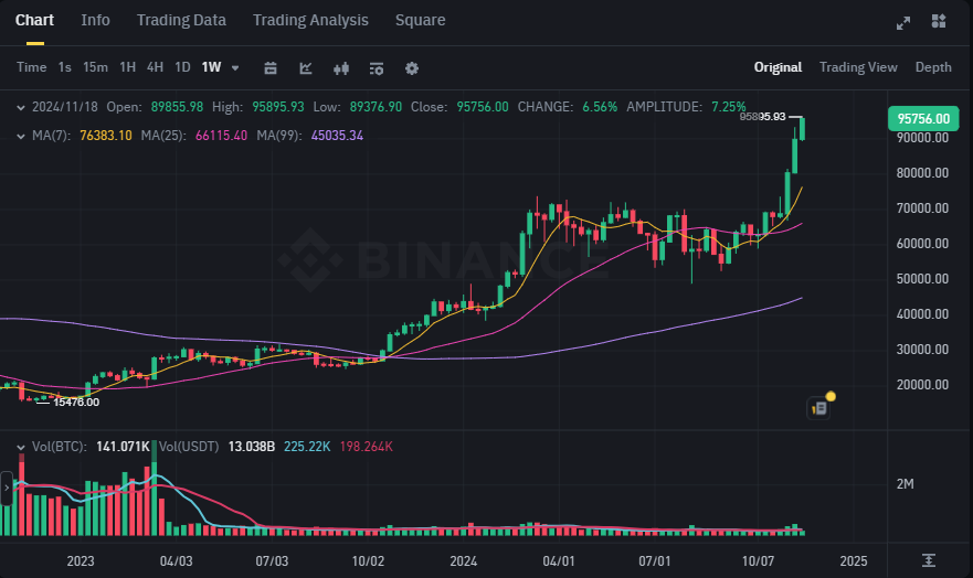 johuruldev's tweet photo. #BTC 
BTC will be reached near the 100000$

#BTC #CryptoNews  #tradecrypto #Crypto https://t.co/rAQXAawSvL