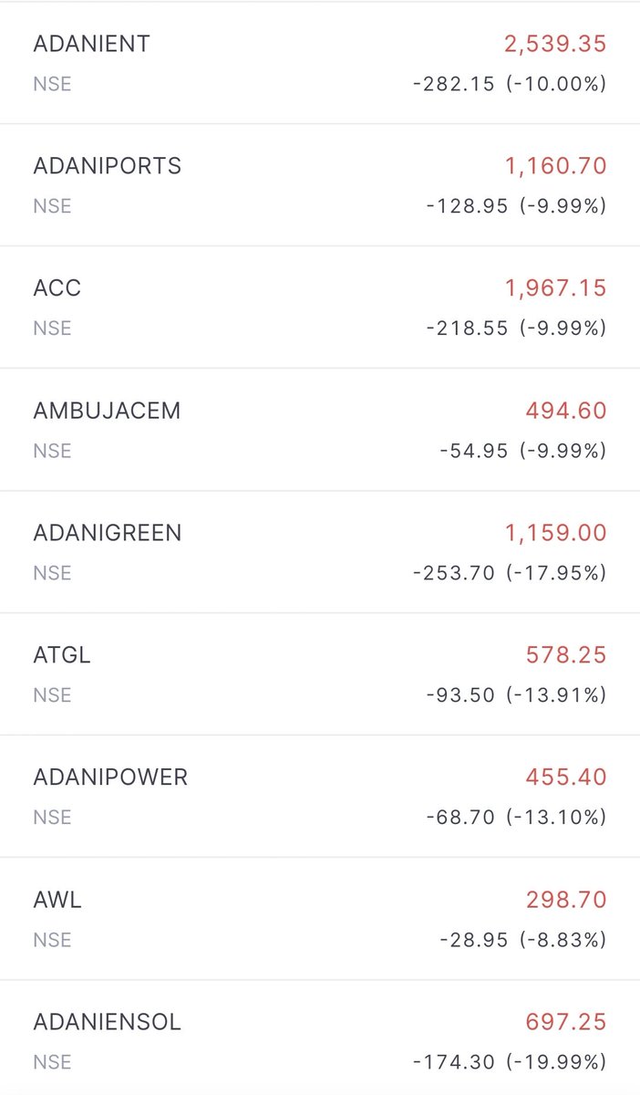 chartfuture_'s tweet photo. Adani Group Stocks in FOCUS 📉📉📉 https://t.co/zRZAHCOLkL
