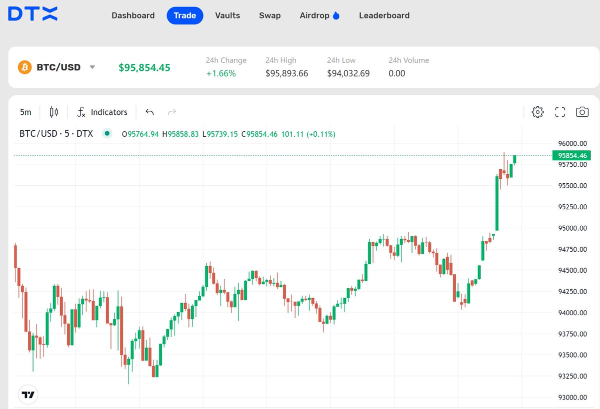 #Bitcoin hits $95,000! 🚀

HODLers winning big. Wen $100K? 🔥

Trade with DTX and catch the next wave! 📈

dtx.trade/trade

#DTX #DEX $BTC $ETH $ADA $BONK $USUAL $DOGE $PEPE