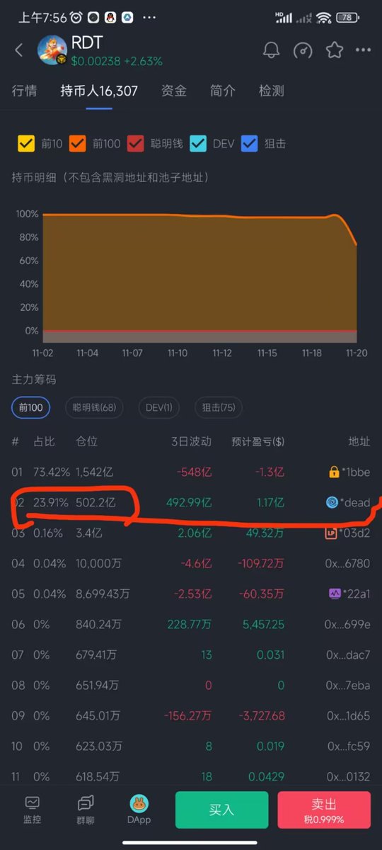 NFJC21rgOS44829's tweet photo. @binance #RDT(火箭狗)今天的火箭狗就是未来的比特币，是整个币安链唯一一个成为主流前十的数字货币！合约：0x9b4b7e5e48bb2f6c9a94c21484d67b7c1cfef37c https://t.co/mzxjsfKH8O