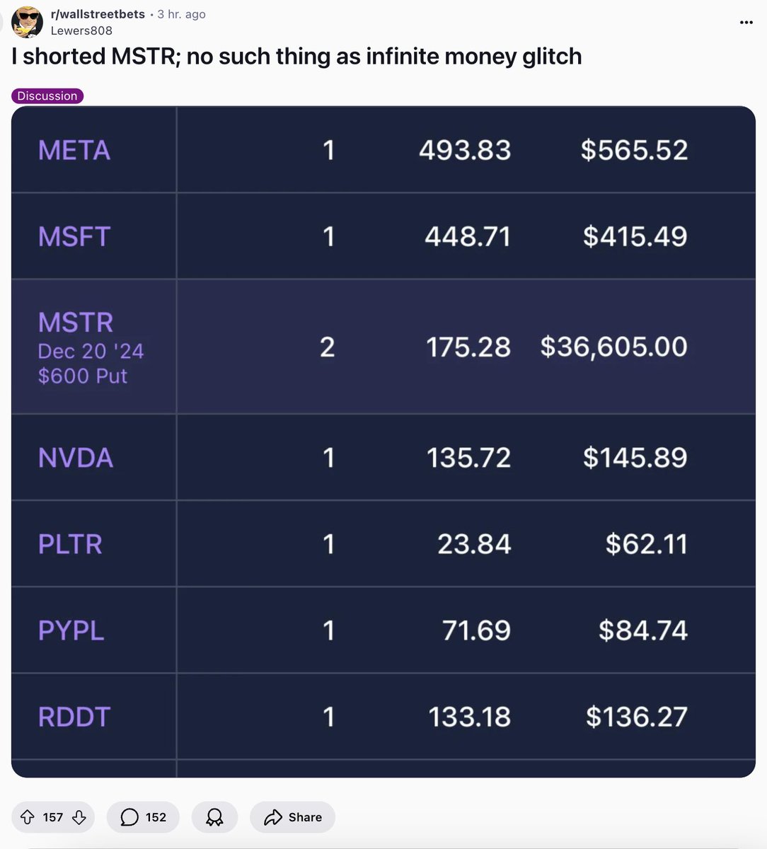 Damn the WSB folks on reddit looking to get rekt on $MSTR
