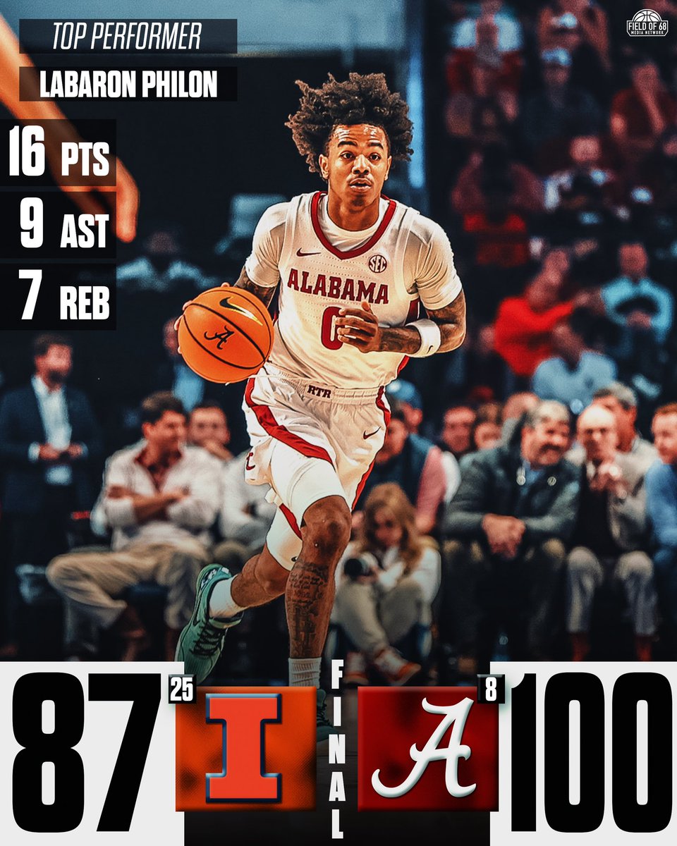 TheFieldOf68's tweet photo. 🚨@AlabamaMBB TAKES DOWN ILLINOIS🚨

Labaron Philon has a near triple-double🔥 https://t.co/QfzeWqAHgC