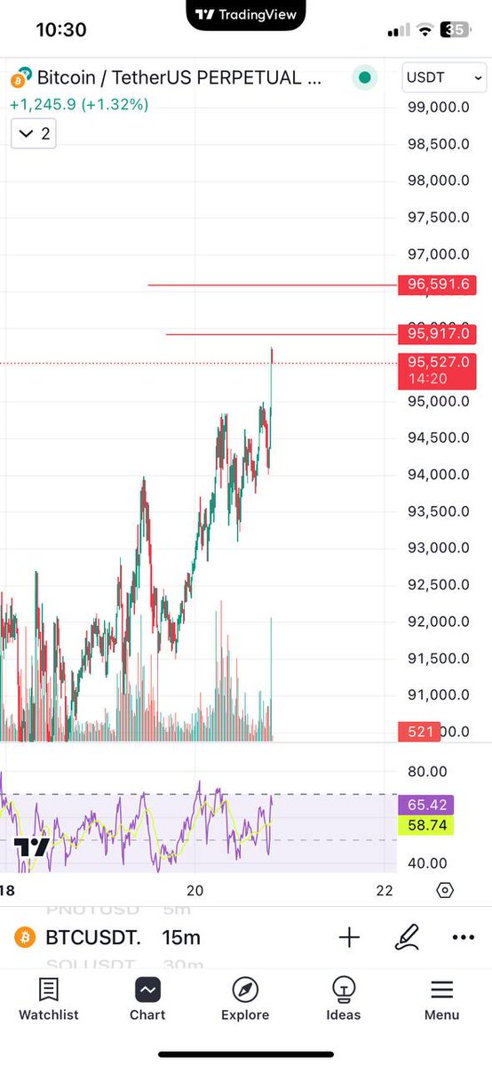 Update dca lệnh short BTC nhé