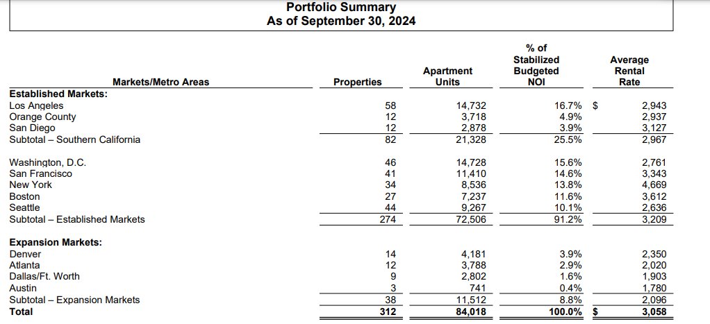 REITStreet's tweet photo. Impact of the covid/post-covid demographics/growth on #REIT geography. @EquityRes has more units in Denver and Atlanta then San Diego and Orange County. For those who follow the #multifamily space...this is quite a change over the last 3 to 4 years. 

$EQR https://t.co/GPhkCRh7oC