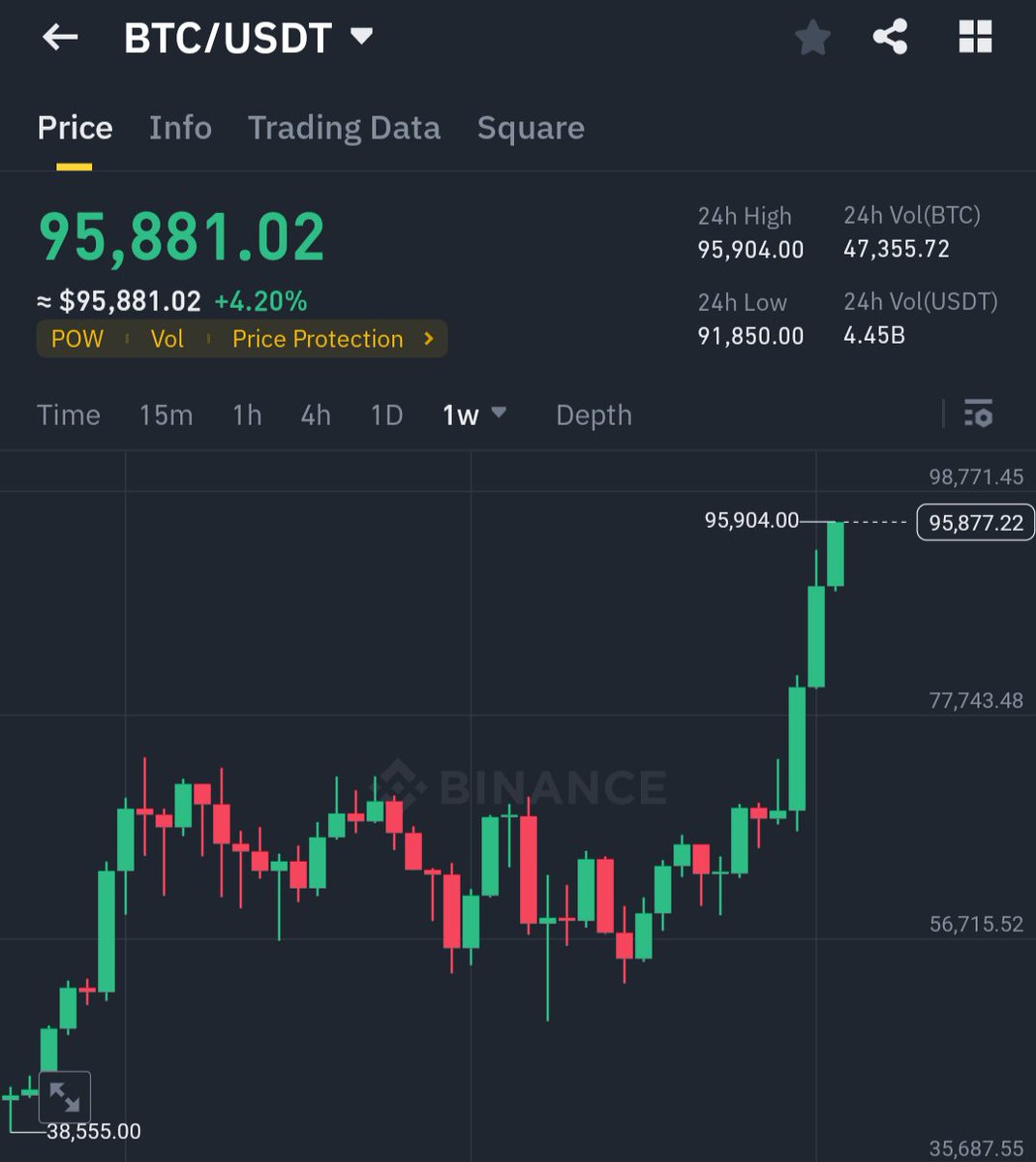 wiseadvicesumit's tweet photo. 1 #Bitcoin = 31 #Ethereum NOW 🔥🔥🔥🔥 https://t.co/BIkd22v77J
