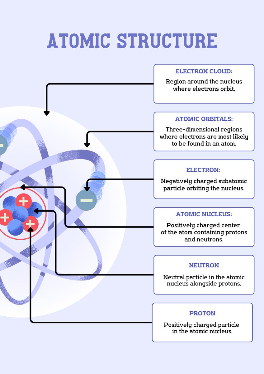 bjbluesky's tweet image. ⚛️✨ Explore the Wonders of Atomic Structure! 🔬🌟

Discover the tiny world of protons, neutrons, and electrons that make up everything around us. The universe starts here! 🌌

#AtomicStructure #ScienceIsAwesome #ChemistryFacts #BuildingTheUniverse