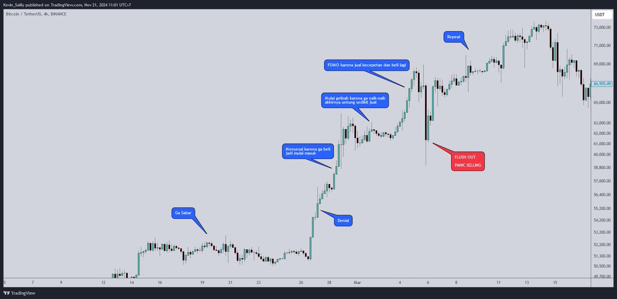 KevinSailly_'s tweet photo. Bagaimana Flush-Out terjadi??

1. Ga Sabar = Tahap dimana orang-orang males lihat market karena setiap hari geraknya segitu-segitu aja

2. Denial = Biasanya bermunculan kaum-kaum Bull-Trap yang ngecap ini mah Bull-Trap, nanti juga turun lagi

3. Penyesalan = Umumnya mereka yang nunggu-nunggu koreksi akhirnya beli disini, karena naik terus ga turun-turun

4. Gelisah = Waktu beli kok malah susah naiknya, bolak balik doang, biasanya mereka yang profit tipis pun jadi galau dan lepas barang

5. FOMO = Ini puncak dimana orang-orang berani beli lebih banyak, candle2 hijau yang mengundang hawa nafsu kayak orang yang sudah terlanjur nafsu dikasih liat lawan jenis yang sexy dengan pakaian minim

6. Flush Out = Ini biasanya terjadi ketika market sudah over heat dengan orang-orang yang FOMO dan karena mereka merasa ketinggalan solusinya apa?? Pakai LEVERAGE dan MARGIN semaximal mungkin

Baru kemudian market sehat kambali dan lanjutin penguatannya setelah penumpang-penumpang ini jadi likuiditas para Whales.