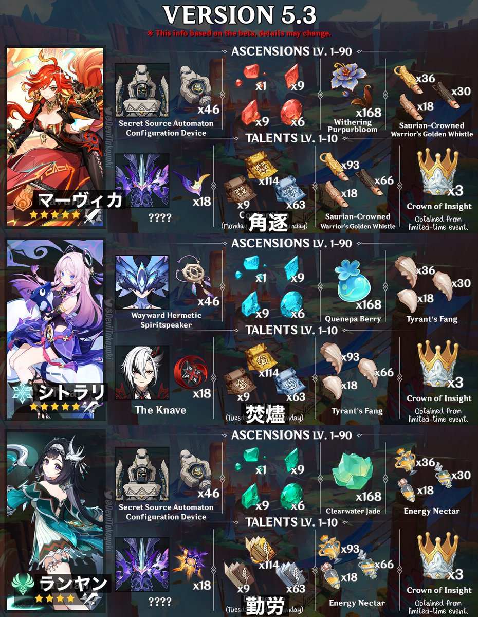 【ver5.3リーク】

🔻新キャラ育成素材まとめ🔻

①マーヴィカ
②シトラリ
③藍硯（ランヤン）

#原神  
#GenshinImpact