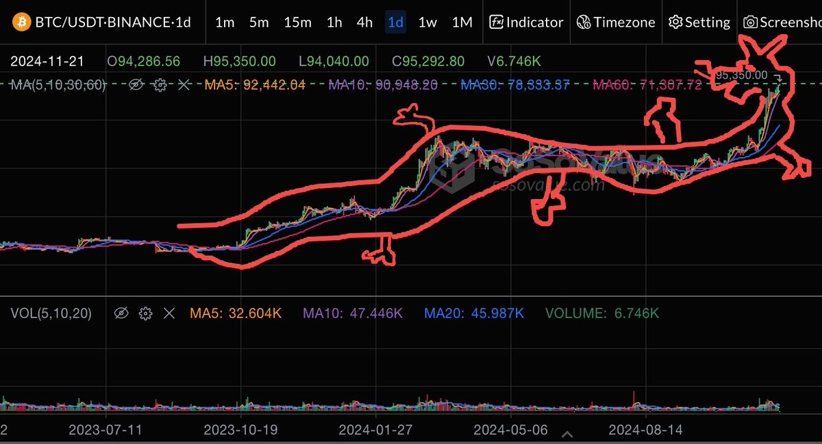 ATH after ATH 🚀🔥 Unmatched ETF Daily Net Inflows

How high will the BTC dragon soar?🐉✨

Discover Everything BTC, All in One Place
👉 : sosovalue.com/coins/bitcoin

#BTC #Crypto #Bitcoin