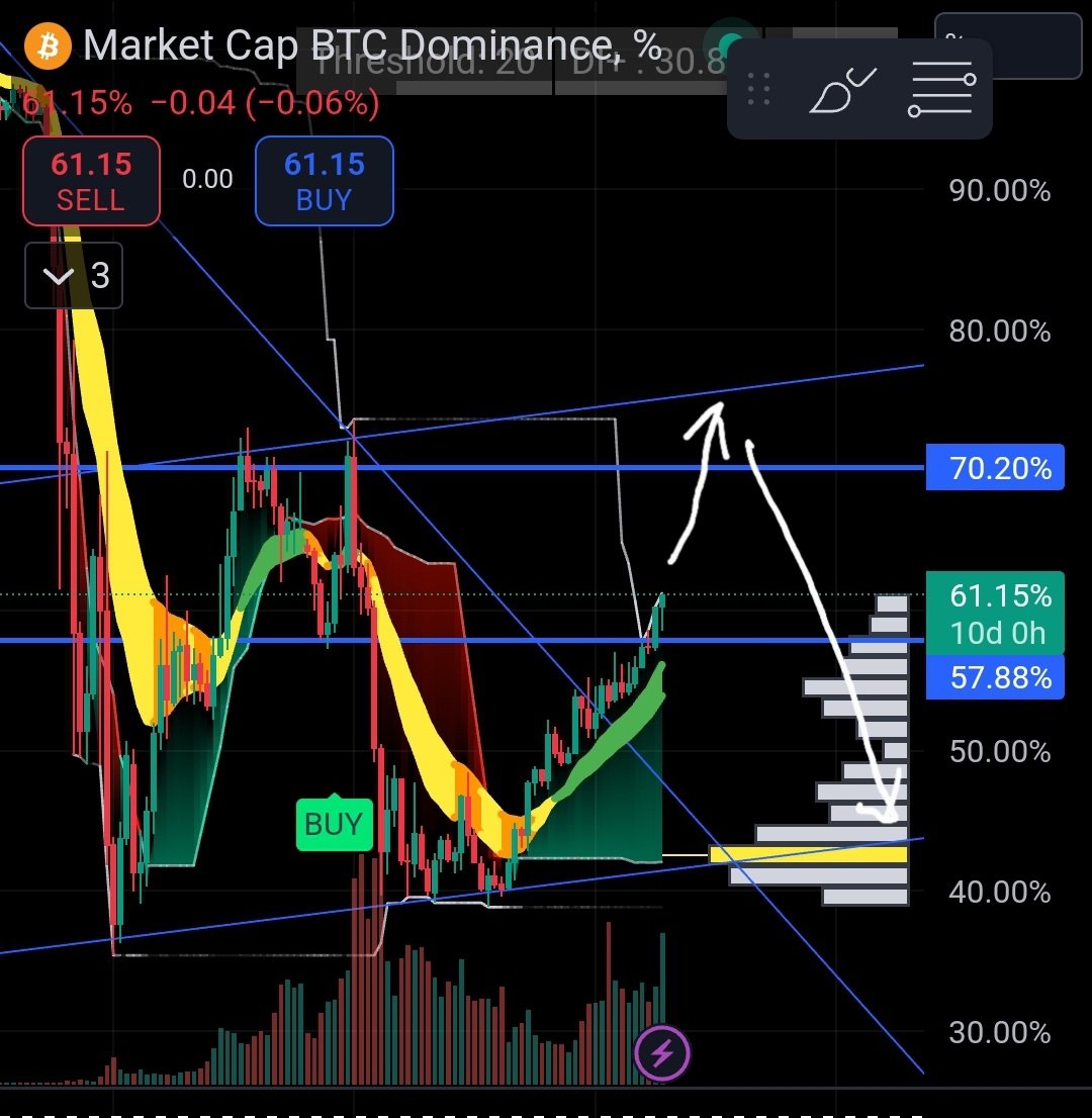 Higher high and higher low in btc dominance...trend is your friend... 76%... Here we come...