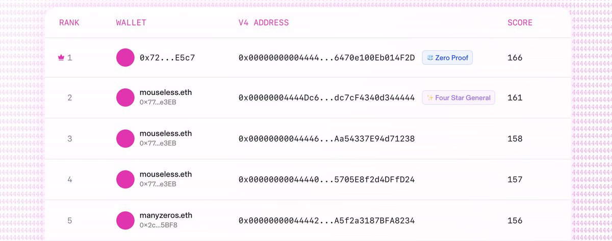 v4 address mining competition is so fun

19 submissions so far, the current winner is
0x72bED203C9a5eFF37E1F55bE91F742DEF6E0E5c7 

who mined the deployment address:
0x00000000004444d3cB22EA006470e100Eb014F2D

think you can mine a better address anon? Become a part of onchain