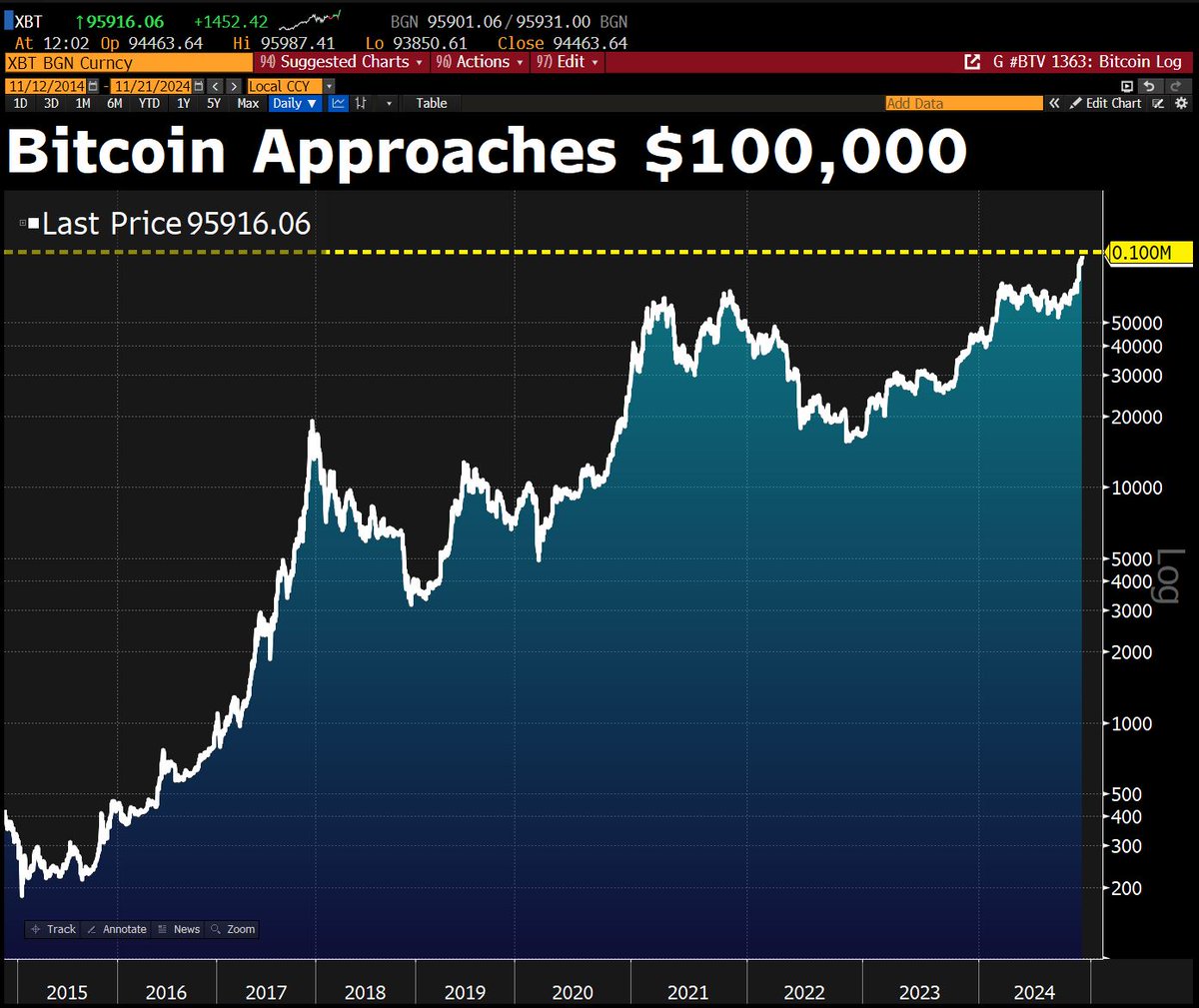 Bitcoin price nearing $100K, market cap approaching $2 trillion. If Bitcoin  was a company, it would be 6th biggest globally just behind Amazon and just  ahead of Aramco