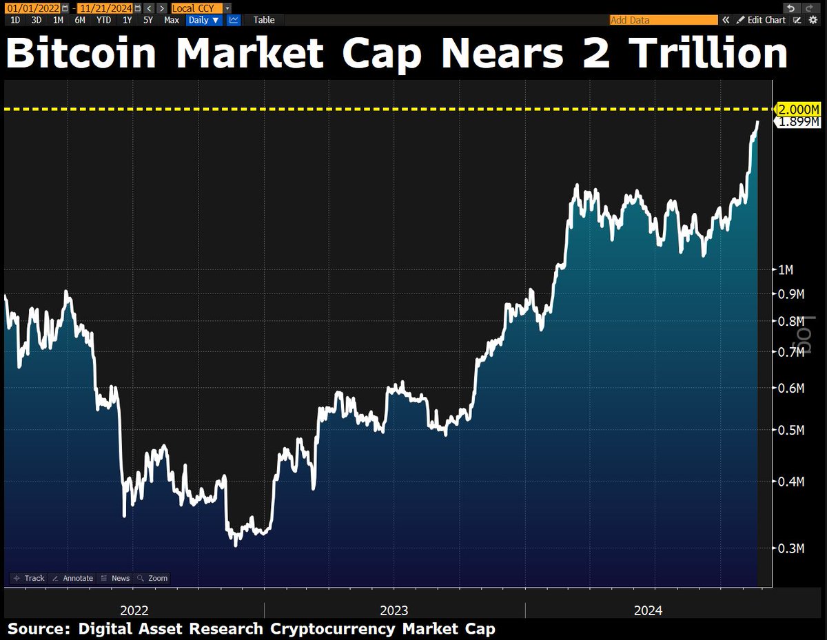Bitcoin price nearing $100K, market cap approaching $2 trillion. If Bitcoin  was a company, it would be 6th biggest globally just behind Amazon and just  ahead of Aramco