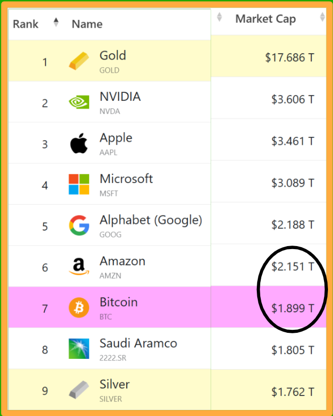 simplykashif's tweet photo. Bitcoin Next? 🚀🚀

At around $112,800 per BTC, Bitcoin would overtake Amazon's market cap, securing its place as the world's 6th biggest asset. https://t.co/BIQJYDhEHh