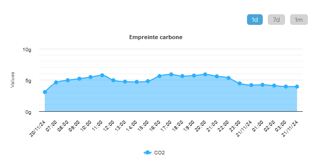 Avec notre nouvelle gamme de serveurs dédiés RACK, profitez désormais des données d'émissions de CO² pour chaque serveur ! 
A l'aide de ces données, vous pouvez décrire avec précision quelles sont vos émissions pour vos dossiers RSE 😎
Nos offres sur : firstheberg.com/fr/serveur-ded…