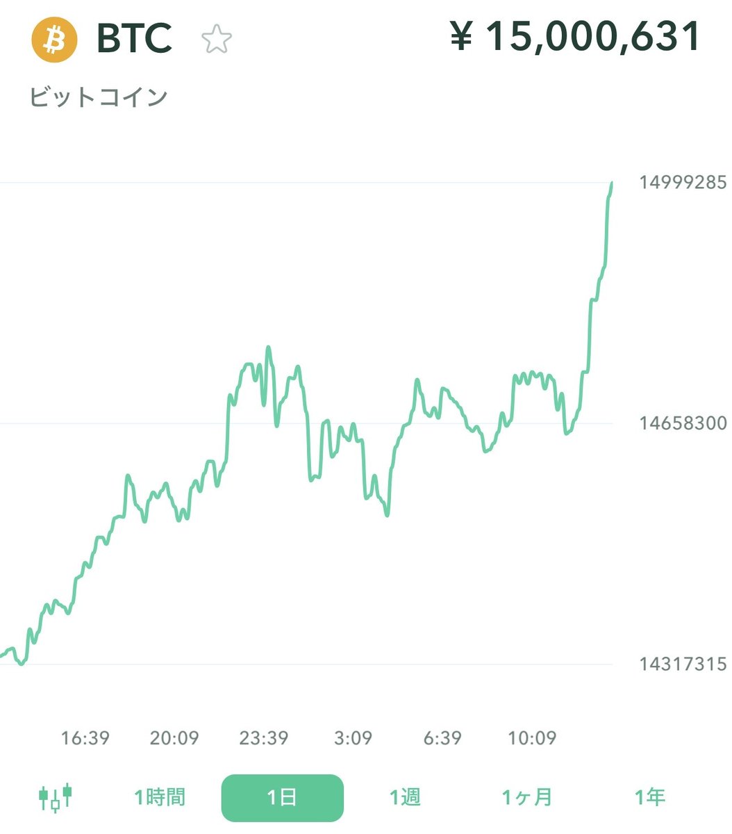 □━━━━━━━━━━━━━━━━━━━□ ビットコインがATH（史上最高値）を更新 円建てで1,500万円台に！  □━━━━━━━━━━━━━━━━━━━□ ビットコイン以外にも注目している暗号資産はありますか？ コメント欄で教えてください💁‍♀️💁  #coincheck