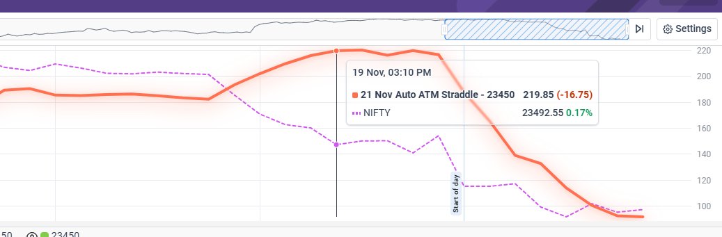 san1suresh's tweet image. nifty expiry straddle lost premium in first 40 mins... 1/2 from last close... this is on a panic day... 

I will say todays move is done... lets see.

#expirytrading