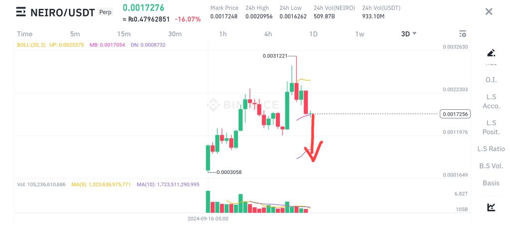 cryptoclaws_'s tweet image. $NEIRO ALERT! (or should I say, NEIRO DANGER) 🩸

Current price: 0.00172

Prediction: DUMP incoming! 0.0008 in sight

The fake pump is OVER! Don&apos;t get left holding the bag

Short this coin ASAP!

#NEIRO  #FakePump #CryptoWarning #Binance #BTCUSDT  #TradingTips