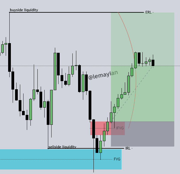 lemayian001's tweet photo. #XAUUSD 1hr/15min  21/11/2024 Quick fix 💯
~sellside sweep into Fvg 
~Entry at IFVG ✅✅
~IRL~ERL. https://t.co/txM0a5NMTi