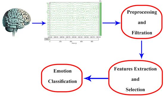Applsci's tweet image. 🔥 Read our Highly Cited Paper
📚 Advancements in EEG Emotion Recognition: Leveraging Multi-Modal Database Integration
🔗 mdpi.com/2076-3417/14/6…
👨‍🔬 by Ahmed Roshdy et al.
#EEG #featureextraction #emotiondigitization
@LISSI_UPEC