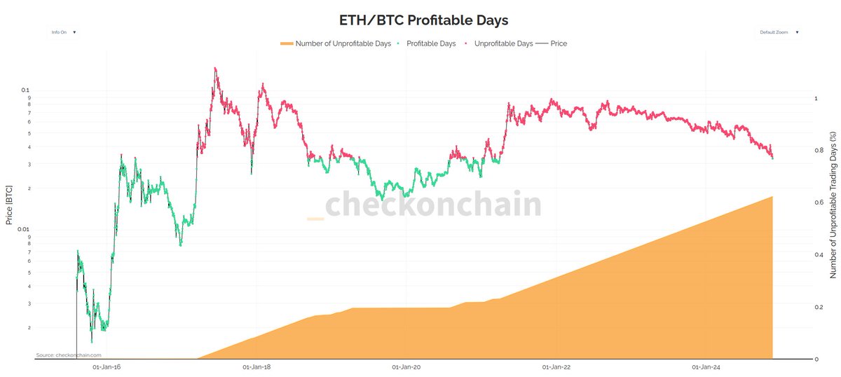 _Checkmatey_'s tweet photo. It has been unprofitable to hold $ETH over $BTC for 2,113 days, which is 62% of its trading history.

Unless you were around in 2016 til mid-2017, or bought the bottom in 2019-20, you would have been better holding the orange rock.

Brutal. https://t.co/ykjP0I7yuV