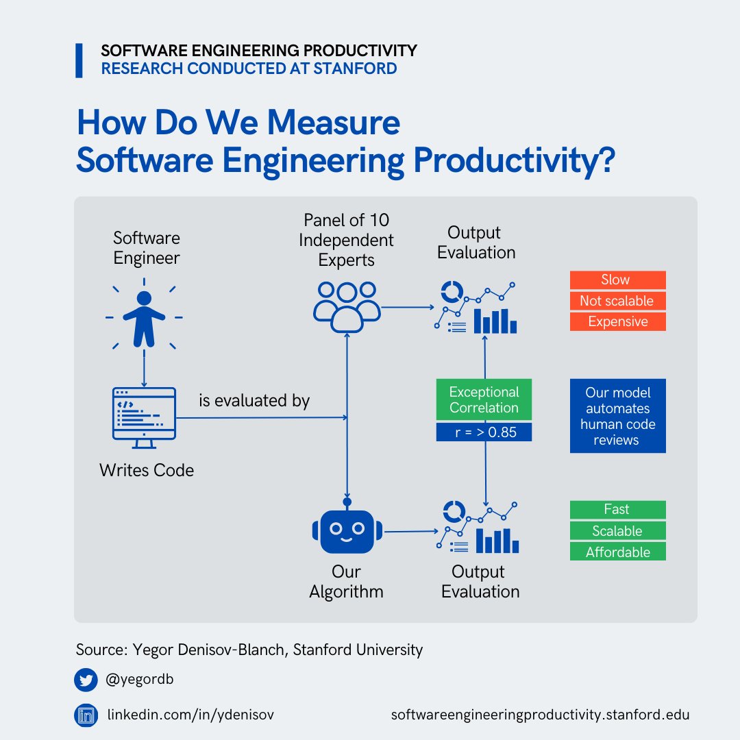 Yegor Denisov-Blanch tweet media