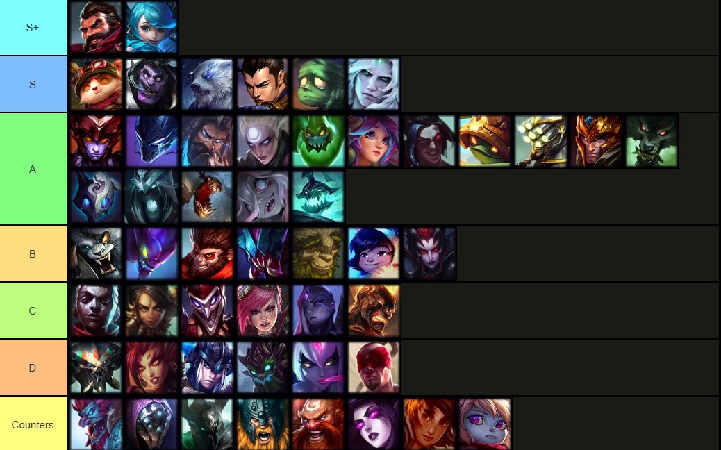 perryjglol's tweet photo. 14.23 Tier List to climb to Masters

Gwen hidden OP, Shyvana is still good (vid coming soon), Skarner is NOT good unless you have super good teammates / are in Masters+ https://t.co/rXnZEEVrBb